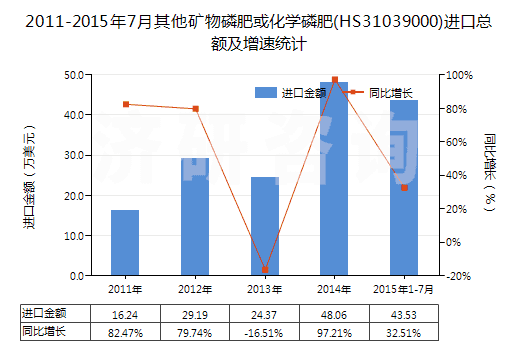 2011-2015年7月其他礦物磷肥或化學(xué)磷肥(HS31039000)進(jìn)口總額及增速統(tǒng)計(jì)